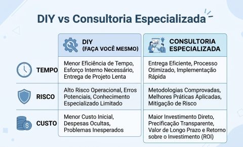 Tabela comparativa mostrando critérios para decidir entre fazer sozinho ou contratar consultoria de fomento à inovação