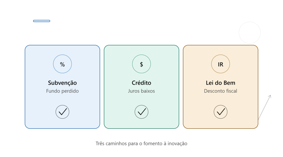 Tabela comparativa simples mostrando os três tipos de fomento à inovação no Brasil: subvenção econômica, crédito subsidiado e Lei do Bem